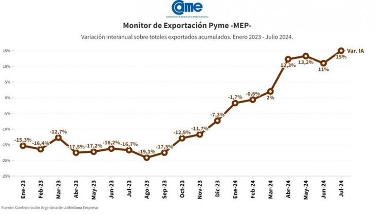 SMEs exported 4.8 million tons, 22.7% more than the first 7 months of 2023. SMEs exported 4.8 million tons, 22.7% more than the first 7 months of 2023.