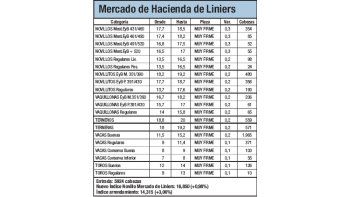 La hacienda cayó 0,98% en Liniers