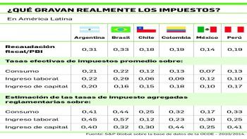 ámbito.com | Argentina y Brasil menos competitivos por el gasto público