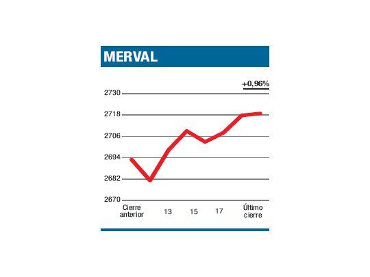 Corrigió exceso previo