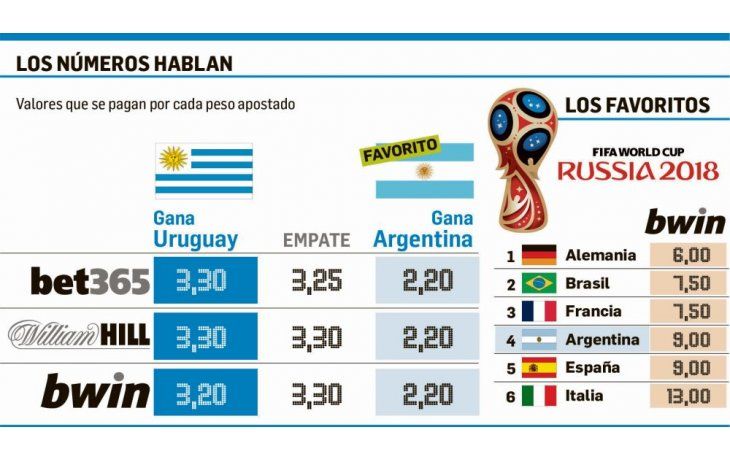 Pese a fallo adverso, apostadores creen que Argentina va al Mundial