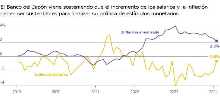 Para Ueda, salarios y la inflación son los factores determinantes de su plan de “normalización monetaria”