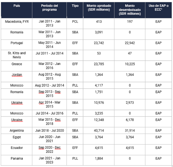 Programas de Acceso Excepcional del FMI, 2002–2023. Programas de Acceso Excepcional del FMI, 2002–2023.