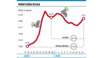 Preblanqueo: subió al doble costo para ingresar dólares