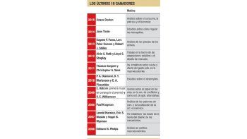 Nobel de Economía para un estudioso del consumo