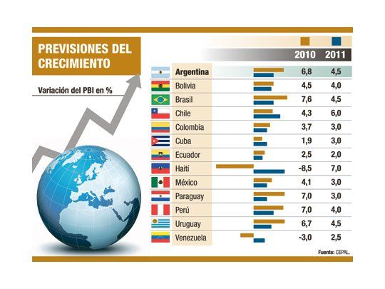 Prevén suba del PBI del 4,5% en 2011
