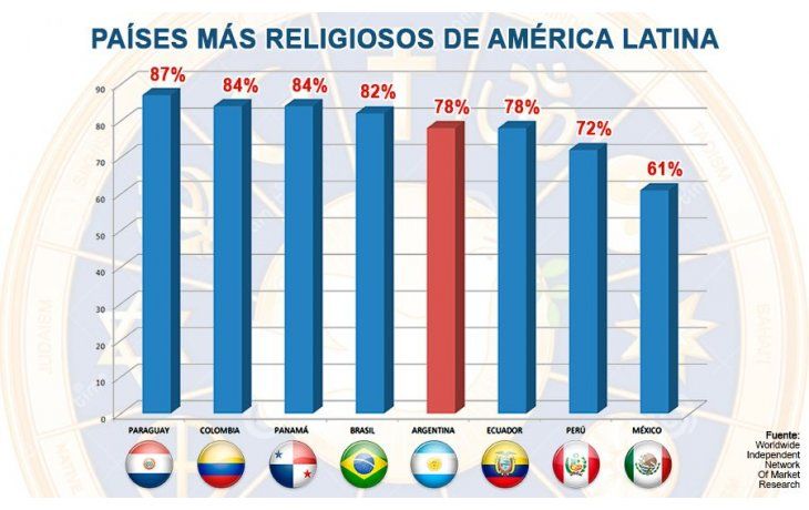 ámbito.com | Argentina, entre los países más religiosos de América Latina