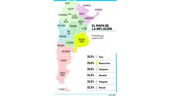 Cuyo tuvo la inflación más alta de 2017 (25,5%); Noreste la más baja (22,3%)
