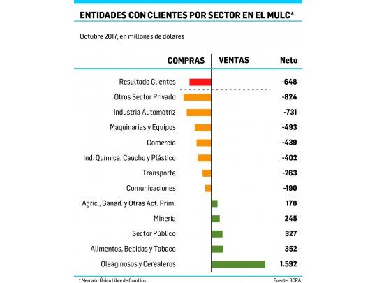 Ahorristas compraron menos dólares en octubre: u$s1.950 M