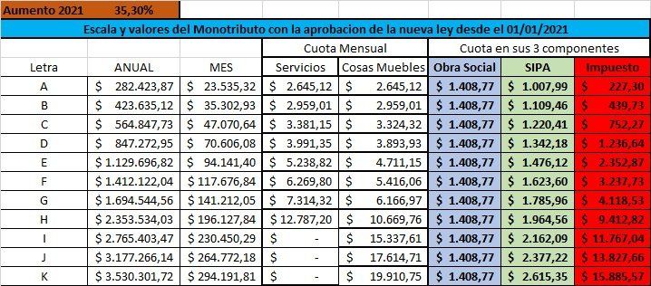 Monotributo 2021: cómo quedarán las escalas si se aprueba ...