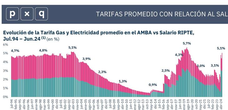 Con las últimas actualizaciones, entre las facturas de luz y de gas se consume un 5,1% de los ingresos de las familias. Con las últimas actualizaciones, entre las facturas de luz y de gas se consume un 5,1% de los ingresos de las familias.