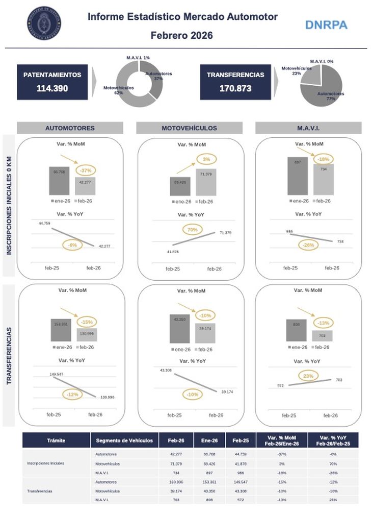 El Gobierno anunció que trabaja en el desarrollo de una nueva plataforma estatal que, según anticipó, será “más transparente”. Sin embargo, todavía no se definieron detalles técnicos ni plazos concretos de implementación.