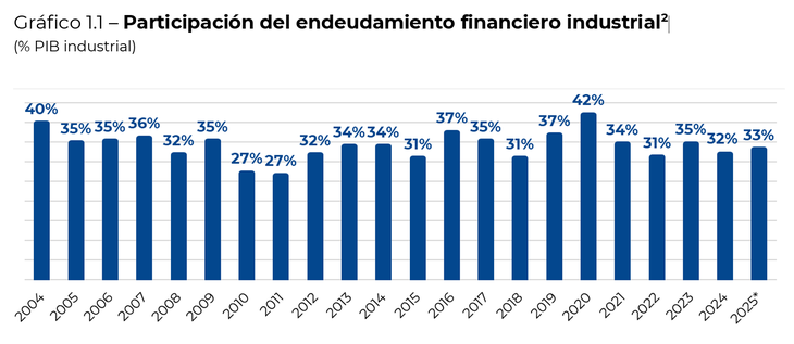 La relación del endeudamiento con el PIB industrial se mantuvo estable respecto de semestres anteriores. La relación del endeudamiento con el PIB industrial se mantuvo estable respecto de semestres anteriores.