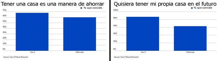 Mientras los que tienen en entre 44 y 28 años se muestran escépticos frente a lo posibilidad y la ventaja de poseer su propio techo, los más jóvenes están mucho mas seguros.