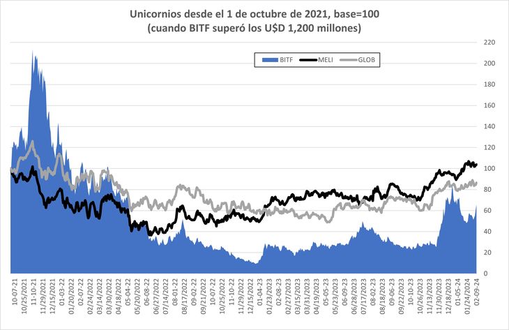 La baja de las acciones de Bitfarms va mas allá de la caída de las criptomonedas La baja de las acciones de Bitfarms va mas allá de la caída de las criptomonedas
