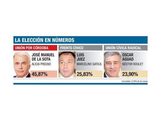 Amplio triunfo de De la Sota, que vuelve a la gobernación