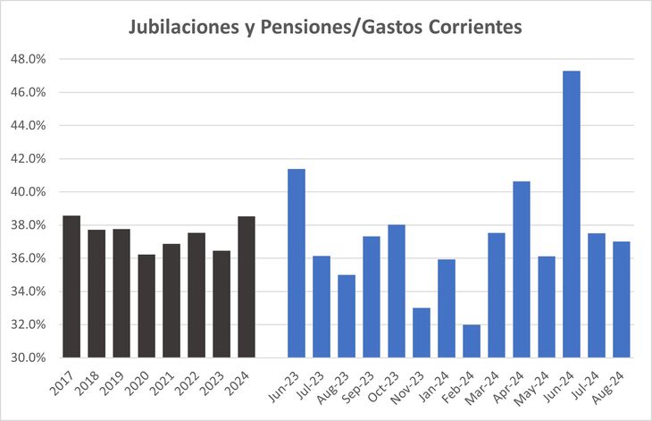 It can be argued that Milei has not intentionally reduced spending on pensions It can be argued that Milei has not intentionally reduced spending on pensions