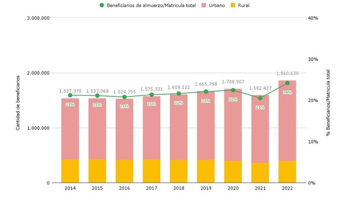 Las estadísticas que muestran el aumento de la cantidad de alumnos que comen gratis en los colegios entre 2014 y 2022. Las estadísticas que muestran el aumento de la cantidad de alumnos que comen gratis en los colegios entre 2014 y 2022.
