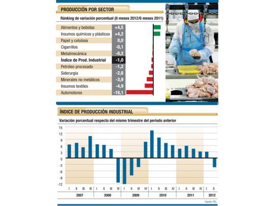 Producción industrial cayó el 5,2% en junio (dato privado)