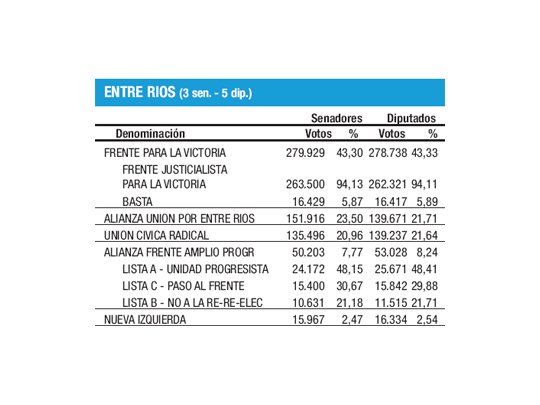 E. Ríos: cómodo triunfo FpV