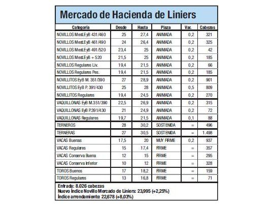 La hacienda subió un 2,3% en Liniers