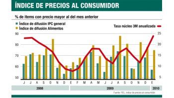 ámbito.com | Inflación va más allá de la estacionalidad