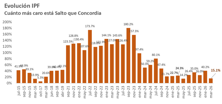 La brecha de precios entre Uruguay y Argentina se redujo en 25 puntos, hasta valores similares a los de 2016 y 2017.