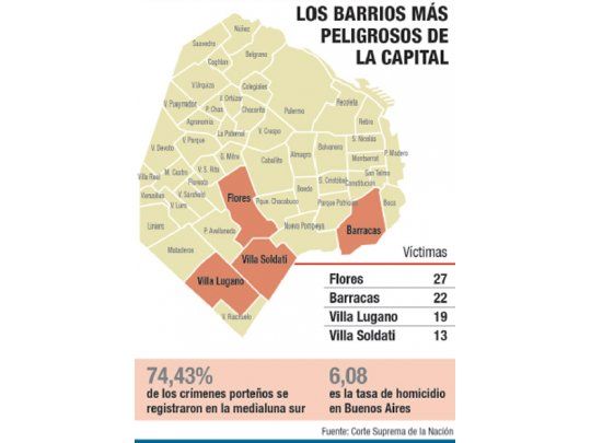 La zona sur porteña es la más peligrosa: 70% de los crímenes