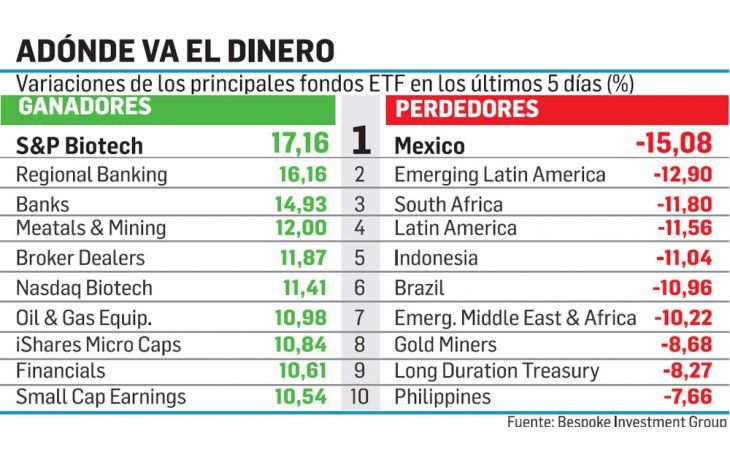 ámbito.com | Fuertes cambios en la ruta de las inversiones
