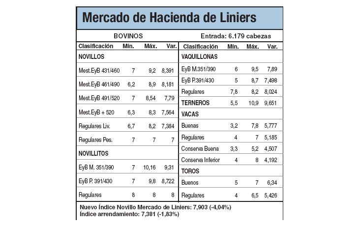 Bajas de hasta un 4% en Liniers