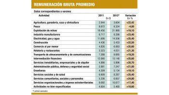 ámbito.com | Los mejores sueldos son los del sector minero: $ 21.980