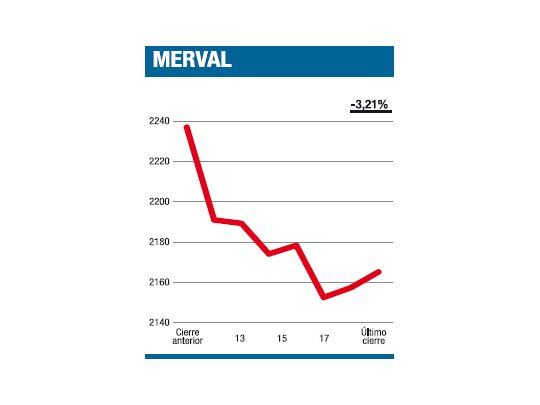Con el 6% de baja semanal