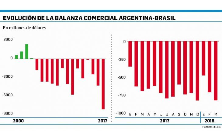 ámbito.com | Déficit con Brasil creció 19% en marzo, a u$s828 millones