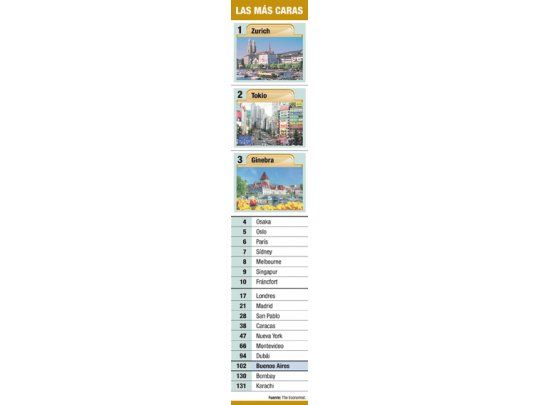 Pese a la inflación, Buenos Aires no es de las ciudades más caras