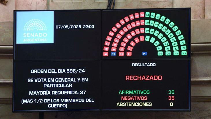 Tras acompañar proyectos del oficialismo, su decisión en el Senado resultó sorpresiva.