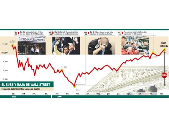 El sube y baja de Wall Street