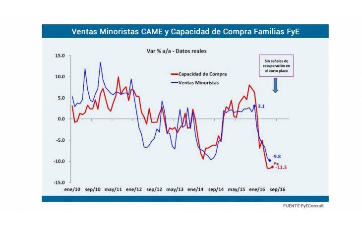 En julio empeoró 11,3% la capacidad de compra de familias