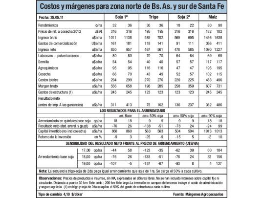 Interrogantes para el trigo