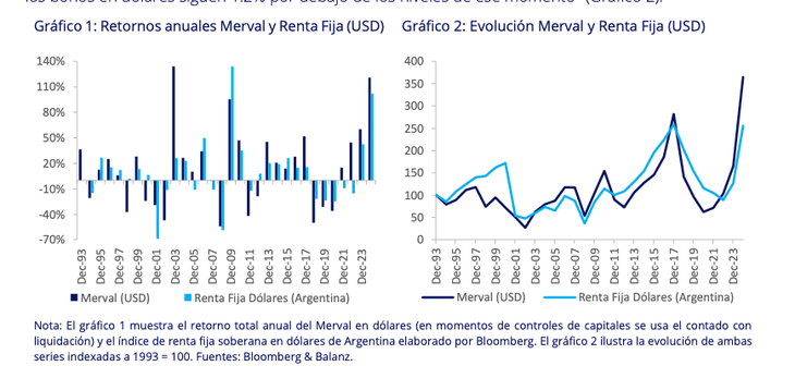 Fuente: Balanz Capital. Fuente: Balanz Capital.