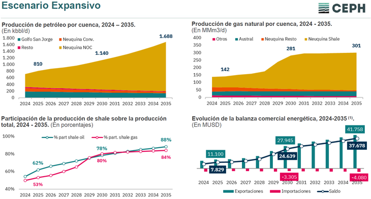 En el Escenario Expansivo se prevé una producción de 1,14 millones de barriles de petróleo y 281 MMm³/d de gas al 2030. En el Escenario Expansivo se prevé una producción de 1,14 millones de barriles de petróleo y 281 MMm³/d de gas al 2030.