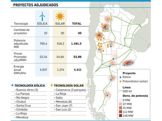 Región de Cuyo se impone como polo de energía limpia