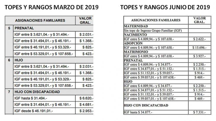 Asignaciones monto mínimo Marzo vs Junio 2019.jpg