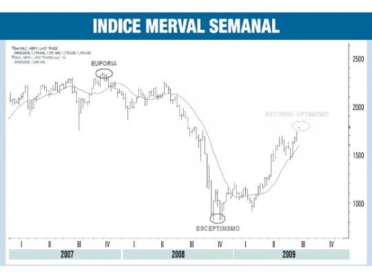 Bolsa argentina: expectativas según el análisis técnico