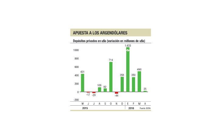ámbito.com | Pese a alta tasa sigue la apuesta sobre el dólar