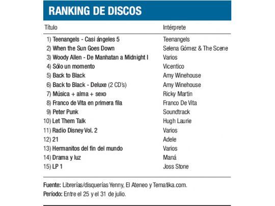 Ranking de discos