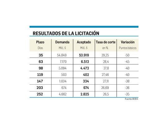 El BCRA bajó la tasa en 50 puntos al 29,25%