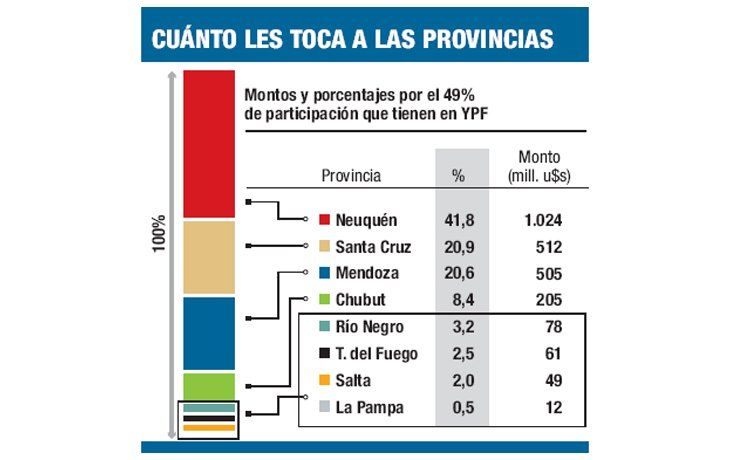 ámbito.com | Las provincias tendrán que pagar por acciones de YPF