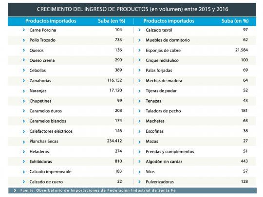 Advierten sobre el fuerte impacto de las importaciones en la industria de Santa Fe