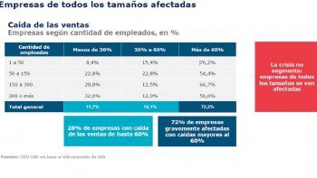 uia: el 75% de las empresas sufrio rechazos de cheques