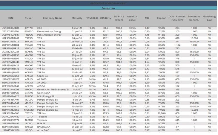 Obligaciones Negociables. Fuente: Allaria Obligaciones Negociables. Fuente: Allaria